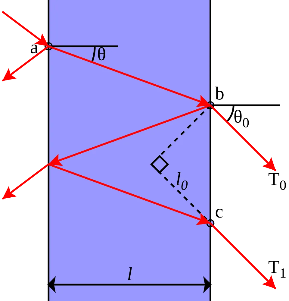 Light making multiple round trips between the two reflecting interfaces of a Fabry–Pérot cavity
