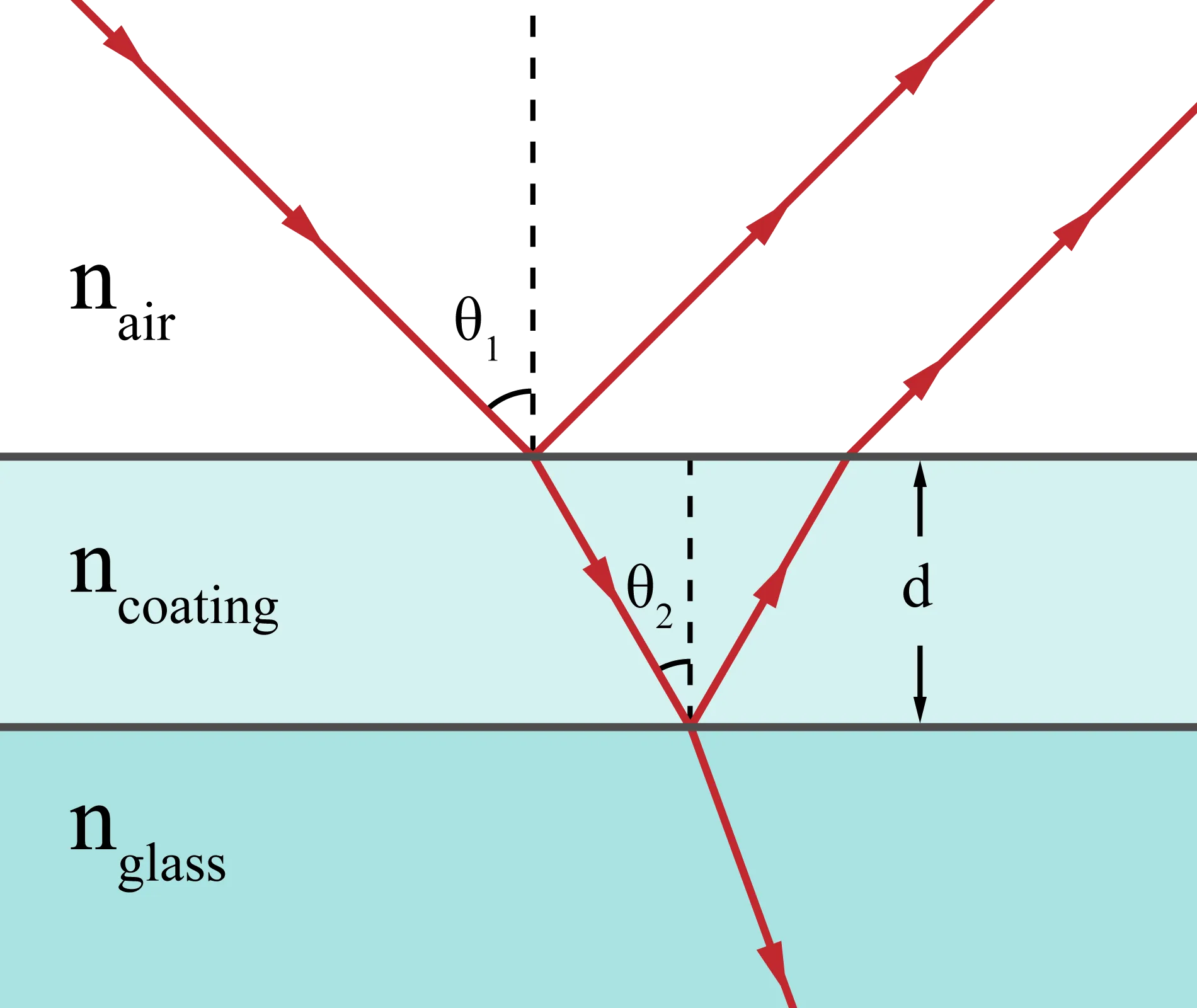 Ray animation through air, an antireflection coating, and glass, showing the reflected waves from the upper and lower film boundaries
