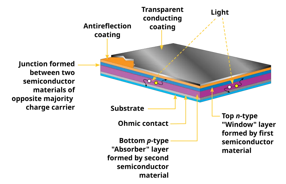 Layered thin-film solar cell with a transparent conducting layer, antireflection coating, window layer, and absorber layer
