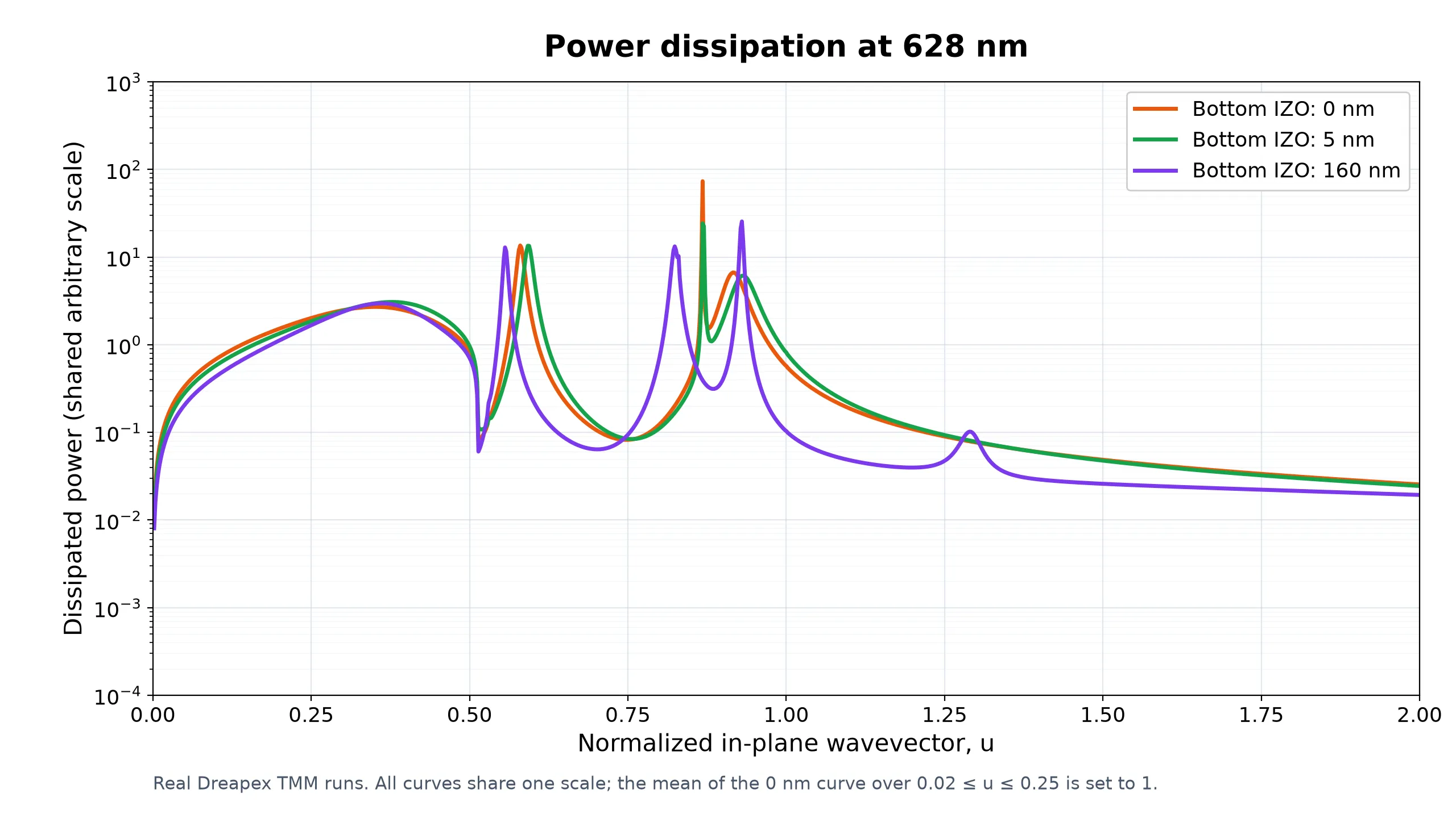 Power-dissipation spectra for three bottom-IZO thicknesses at 628 nm