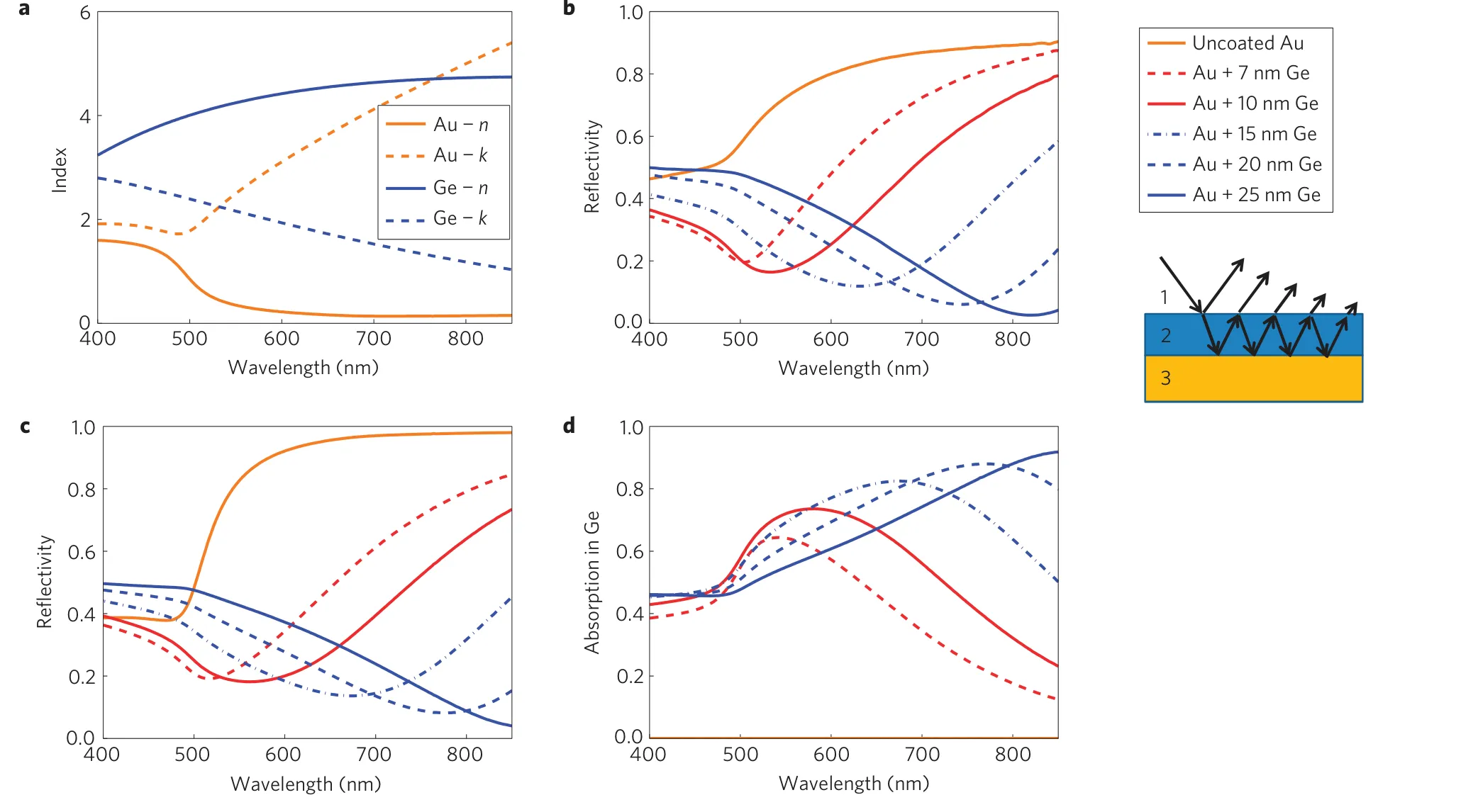 Kats Fig. 2 — optical properties of the Ge/Au thin films. (a) n,k of Au and Ge; (b) measured reflectivity; (c) calculated reflectivity (TMM target); (d) Ge-layer absorption.