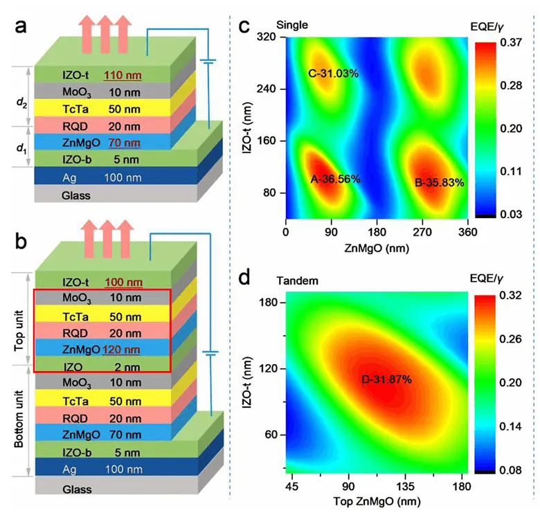 Yuan Figure 2a-d — single- and tandem-QLED stacks beside their calculated cavity-thickness maps.