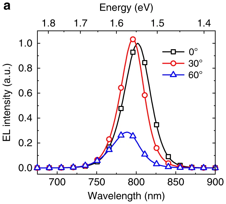 Miao Figure 2a, measured EL spectra at 0°, 30°, and 60°.