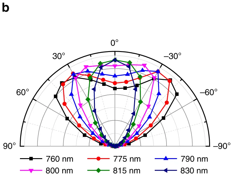 Miao Figure 2b, measured angular emission at six wavelengths.