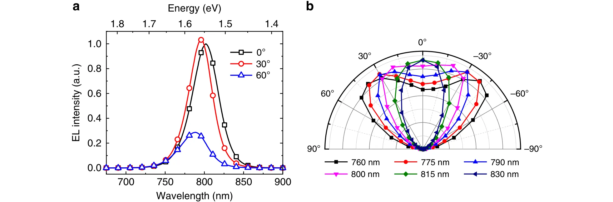 Miao Figure 2a-b — measured angle-dependent EL spectra and wavelength-resolved angular emission of the 15 nm Au top-emitting PeLED.