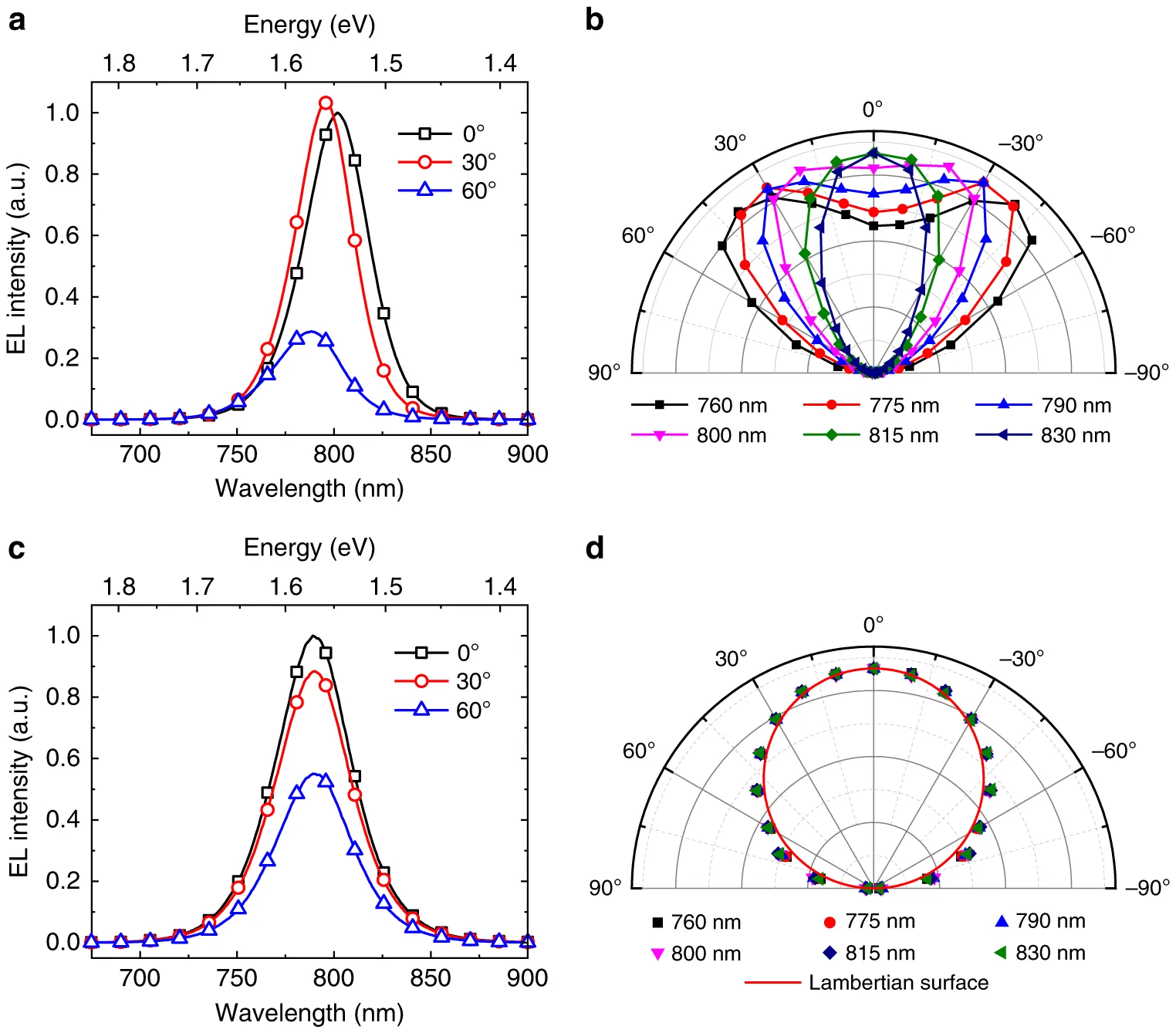 Miao Figure 2a–d, showing angle-dependent EL spectra and wavelength-resolved angular emission of the top-emitting and bottom-emitting PeLEDs.