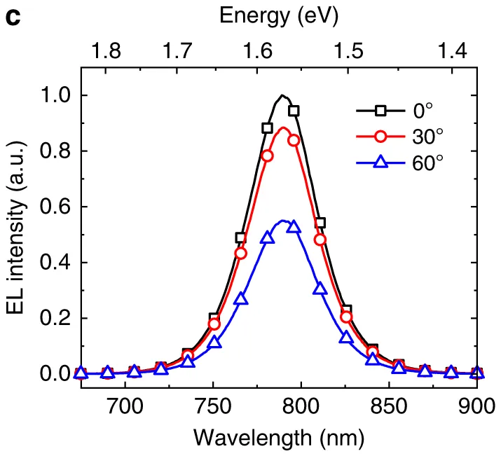 Miao Figure 2c, measured EL spectra of the bottom-emitting PeLED at 0°, 30°, and 60°.