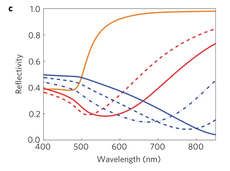 Kats Fig. 2c — calculated reflectivity for thick Au coated with 7/10/15/20/25 nm Ge (paper).