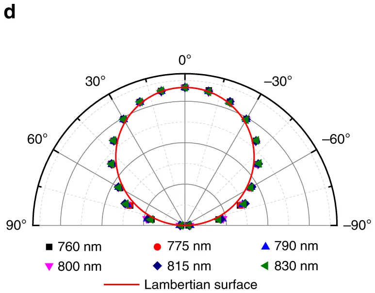 Miao Figure 2d, measured angular emission of the bottom-emitting PeLED at six wavelengths with a Lambertian reference.