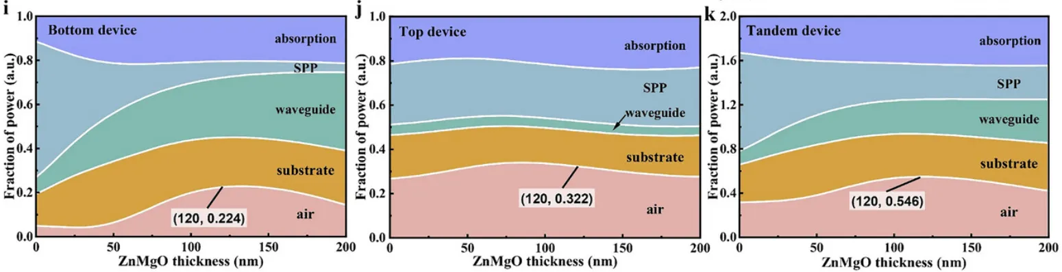 Yang Figure 2i-k — calculated power fractions of the bottom unit, top unit, and tandem device as bottom-unit ZnMgO thickness changes.