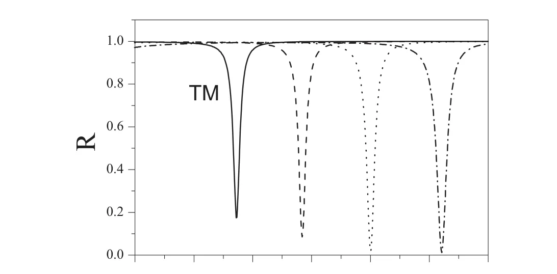 Paper Fig. 3 — TM panel (normal / 30° / 45° / 60°).