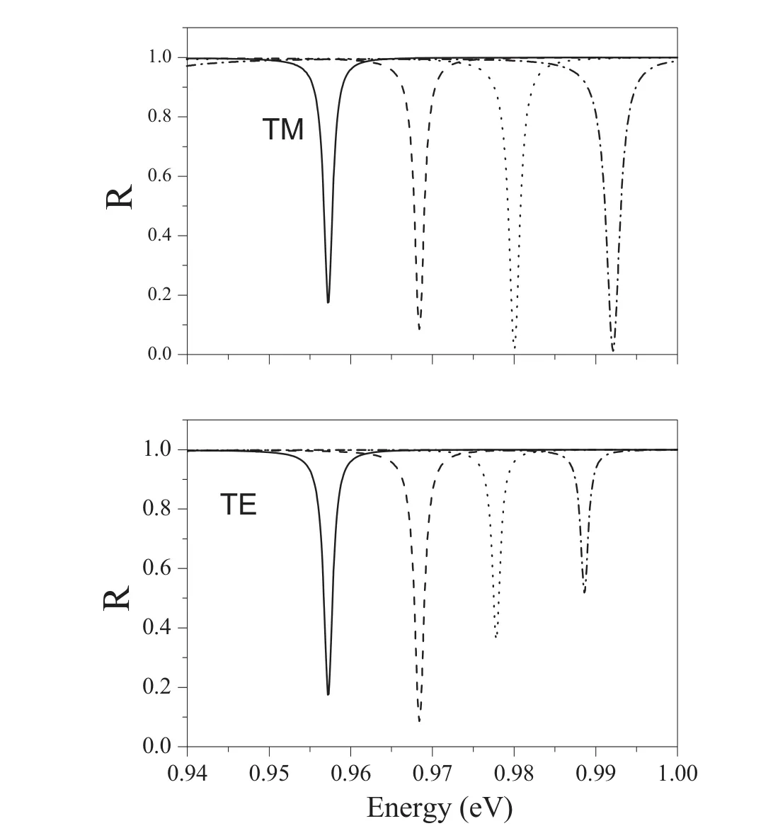 Reflectance vs. photon energy for the AlAs/GaAs DBR on a semi-infinite gold layer, TM (top) and TE (bottom), at normal, 30°, 45°, 60°.